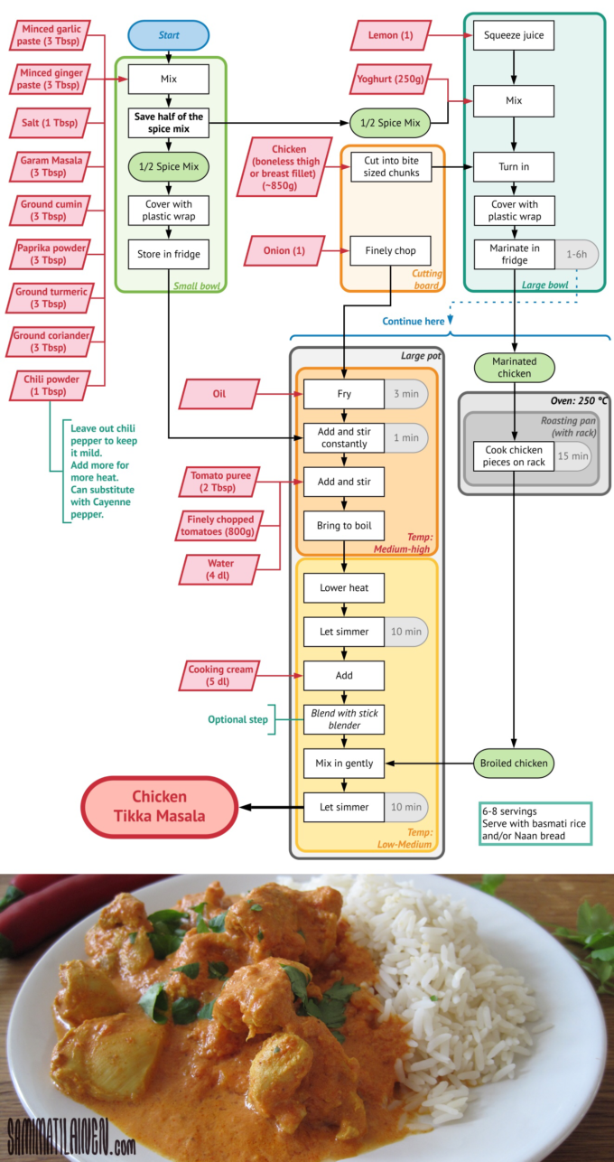 A flowchart for a chicken tikka masala recipe.